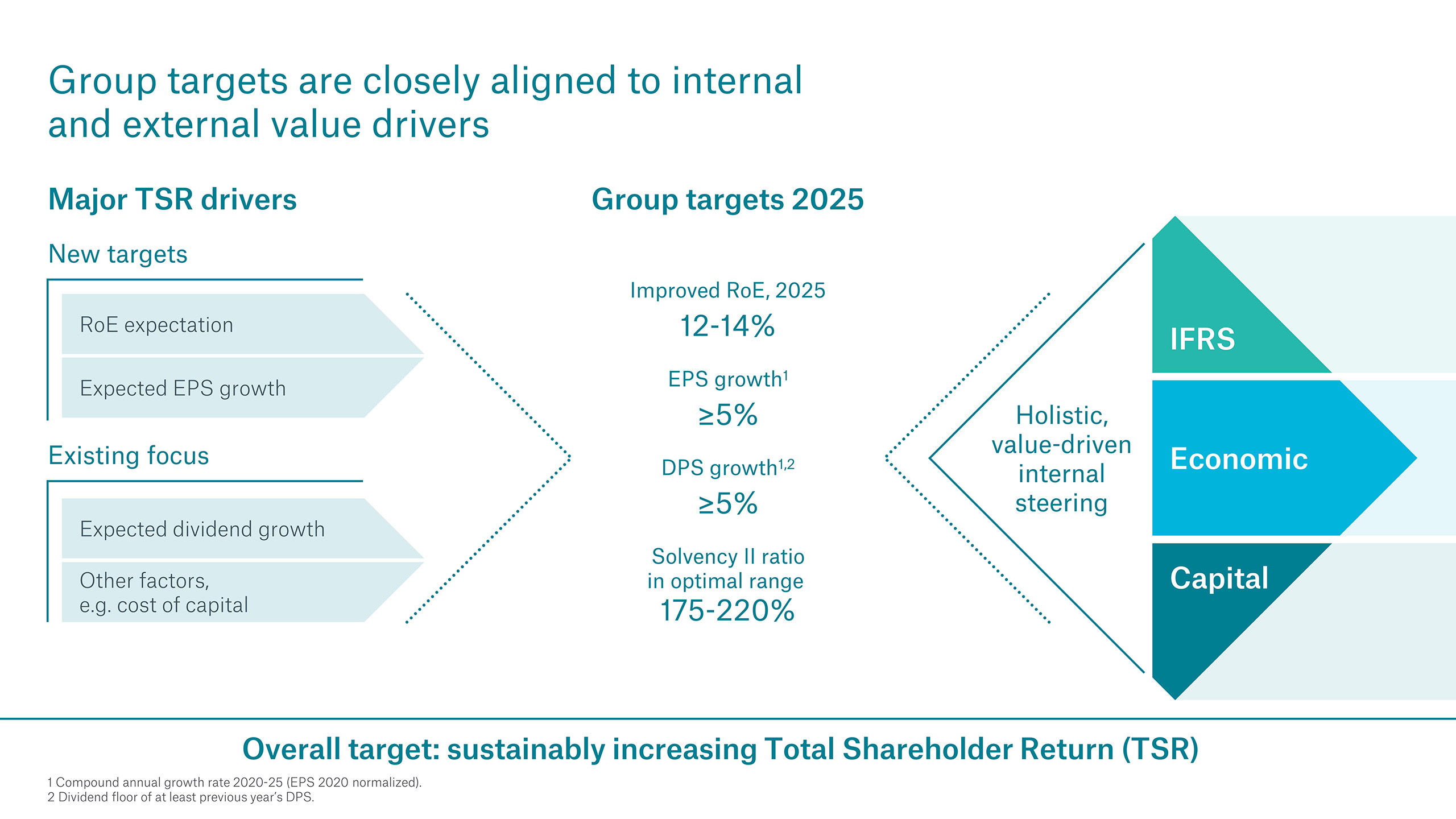 Munich Re Group Ambition 2025 Munich Re